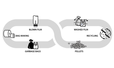 What is Polyethylene Used for? – Polyethylene Plastic Cycle in the Circular Economy